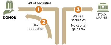 Gift of Appreciated Securities Diagram