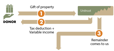 CRUT Diagram