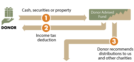 Gift of Life Insurance Diagram