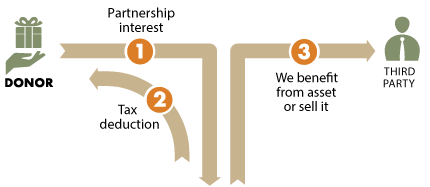 Gift of Partnership  Interests Diagram