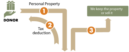 Gift of Personal Property Diagram