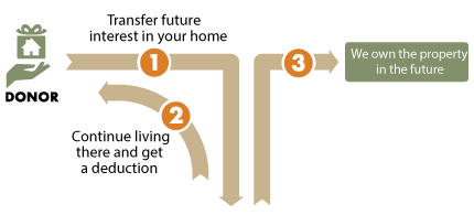 RLE Diagram